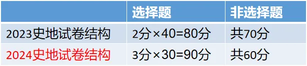 2024年重庆成人高考新版考试大纲（高起点）变动内容！